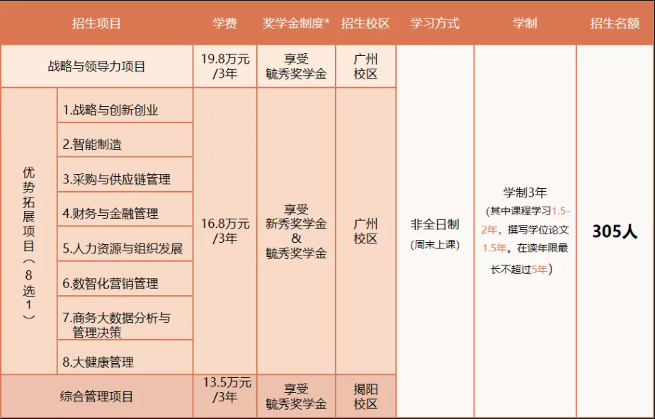 2024廣東工業(yè)大學MBA學費