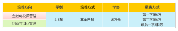 大學(xué)非全日制MBA學(xué)費一覽表