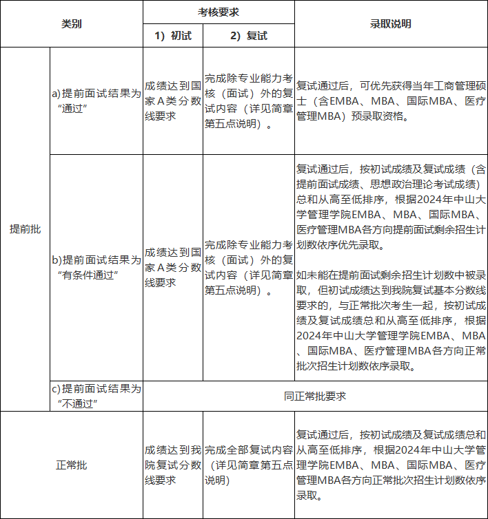 中山大學(xué)MBA錄取方法