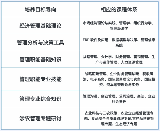 2024湖南農(nóng)業(yè)大學(xué)MBA培養(yǎng)目標導(dǎo)向與課程設(shè)置