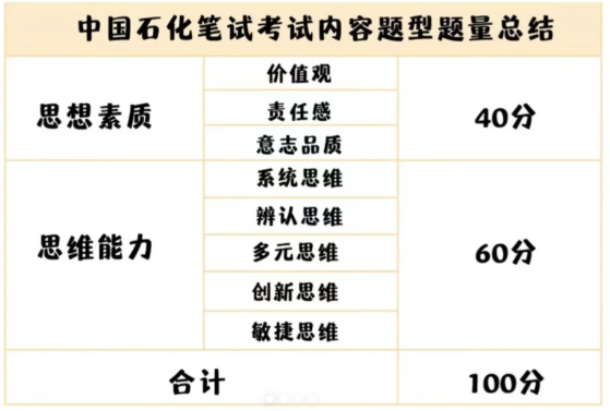 中石化考试考什么内容？速来围观！