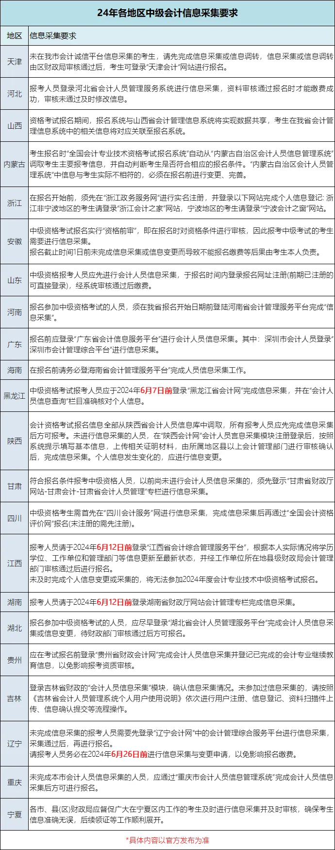 24年中級會計信息采集要求匯總