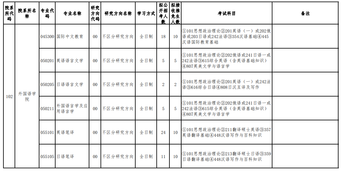 贵州大学考研招生专业目录