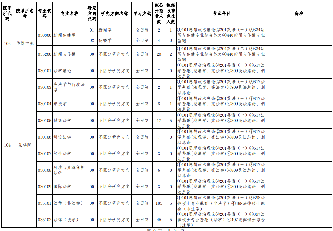 贵州大学考研招生专业目录