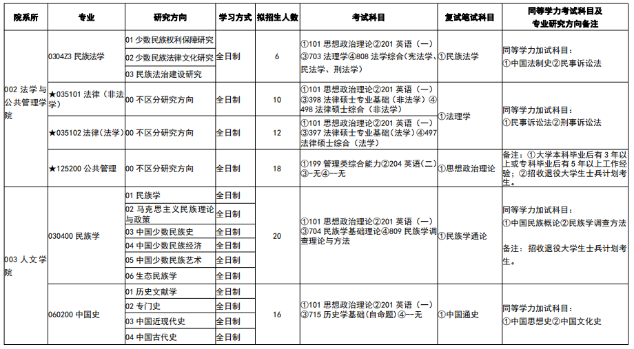 吉首大学考研招生专业目录