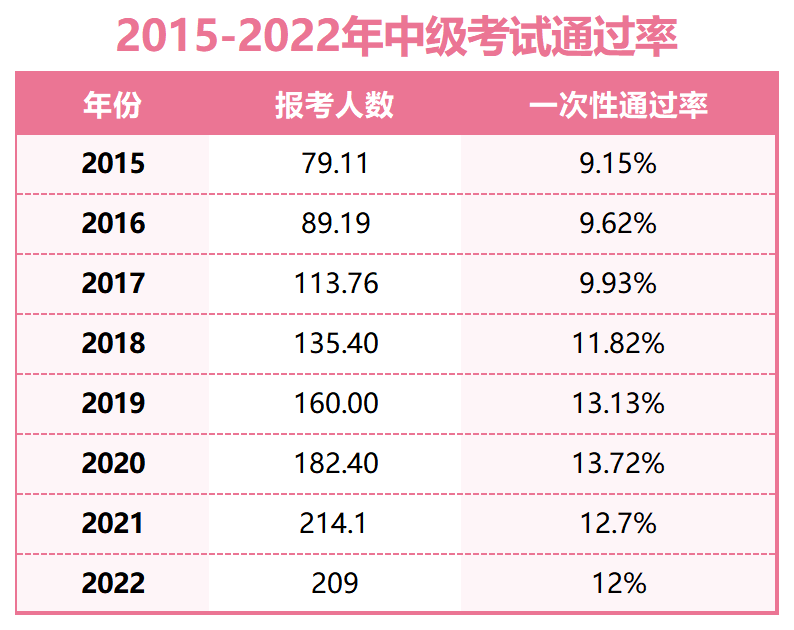 中級(jí)會(huì)計(jì)考試通過率