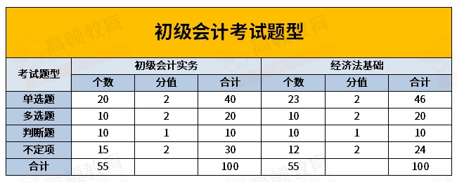 初級(jí)會(huì)計(jì)考試題型