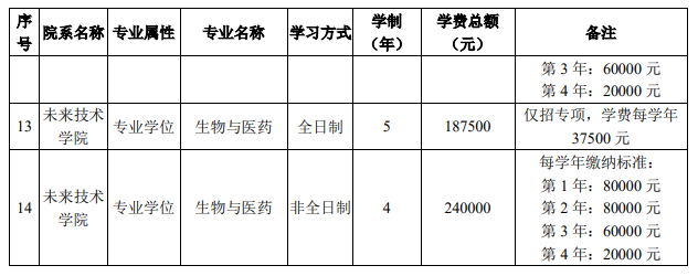 北京大學(xué)博士研究生學(xué)費(fèi)標(biāo)準(zhǔn)（校本部） 