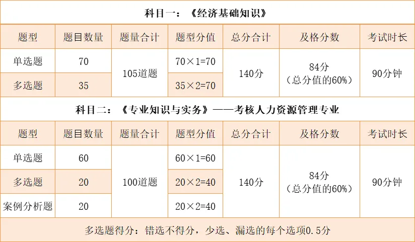 2024年中級經(jīng)濟師考試科目全解析：兩科必考！