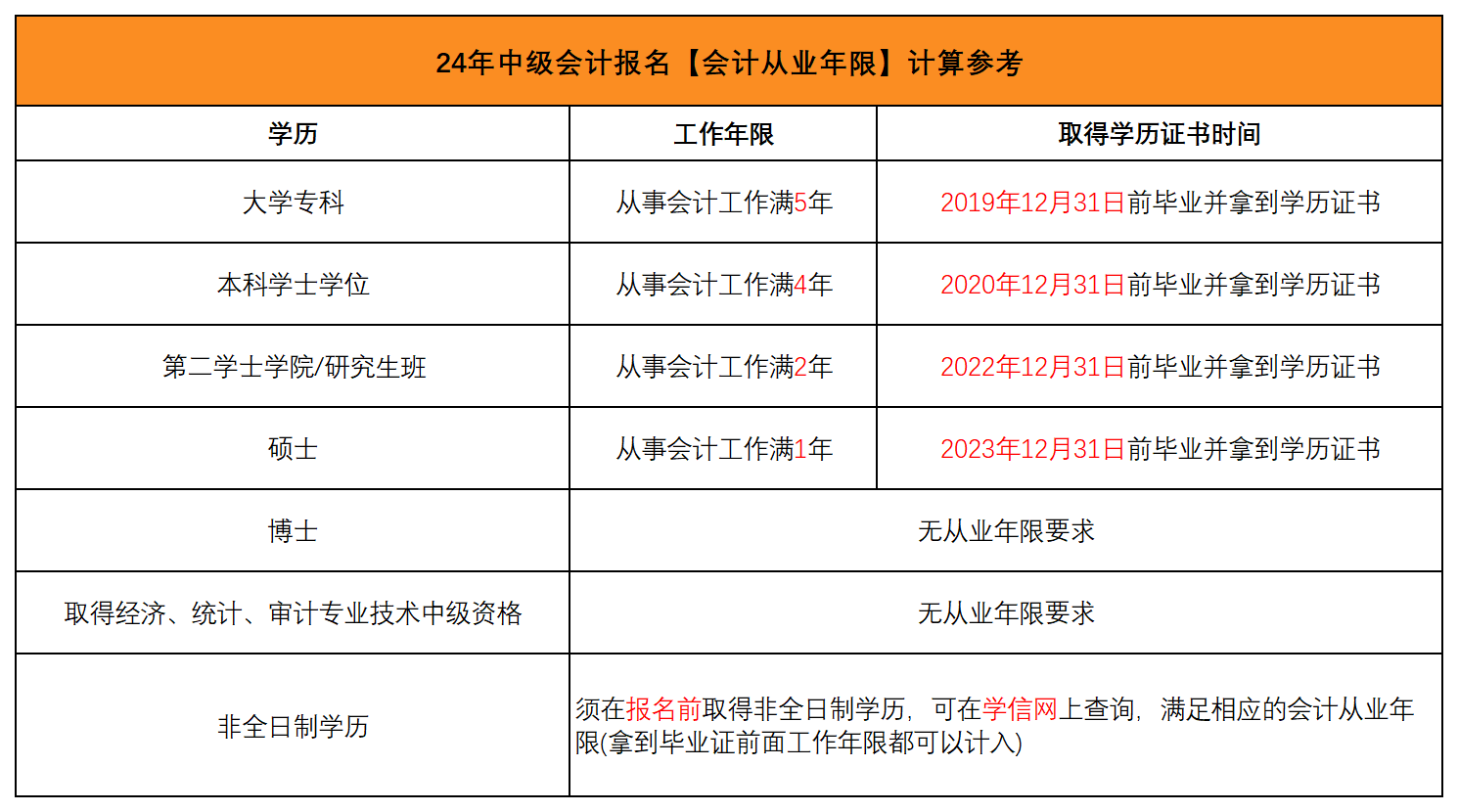 中級(jí)會(huì)計(jì)工作年限計(jì)算方式