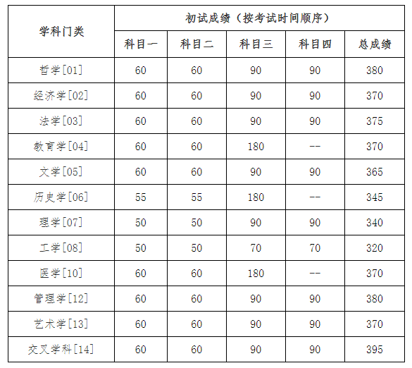 中国人民大学2024考研学术学位复试分数线