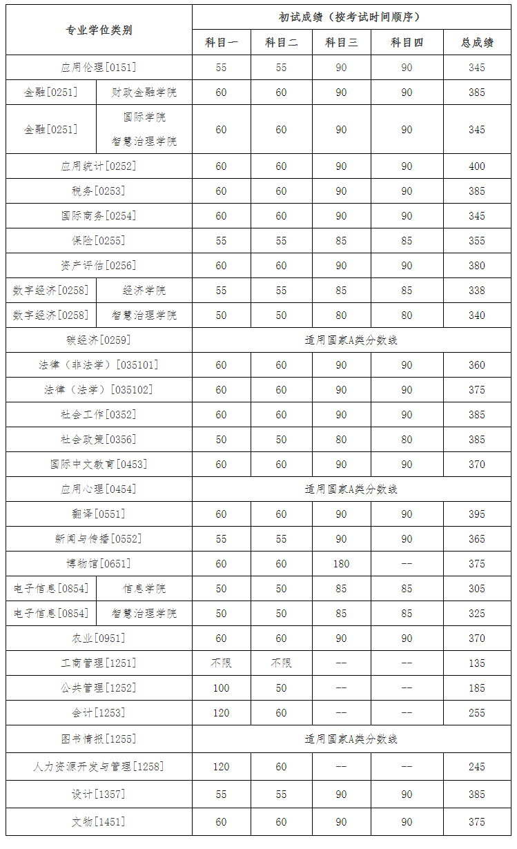 中国人民大学2024考研专业学位复试分数线