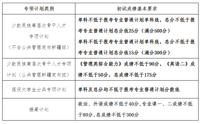 中国人民大学2024考研专项计划复试分数线