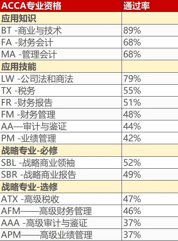 ACCA通過(guò)率