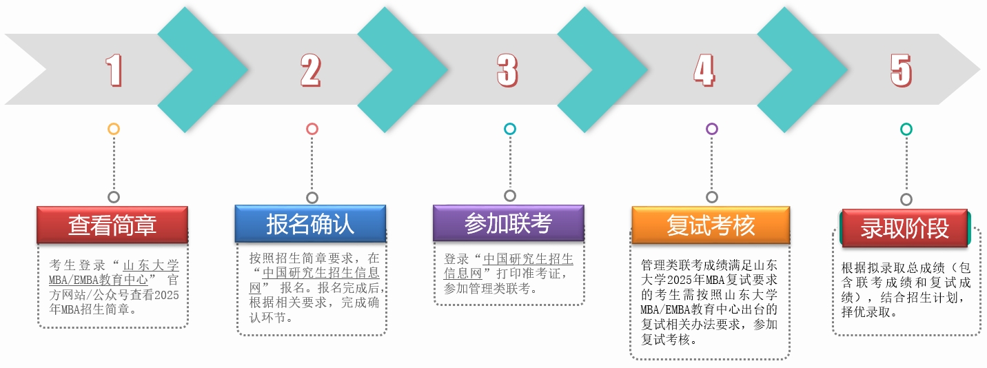 2025山东大学MBA报考流程