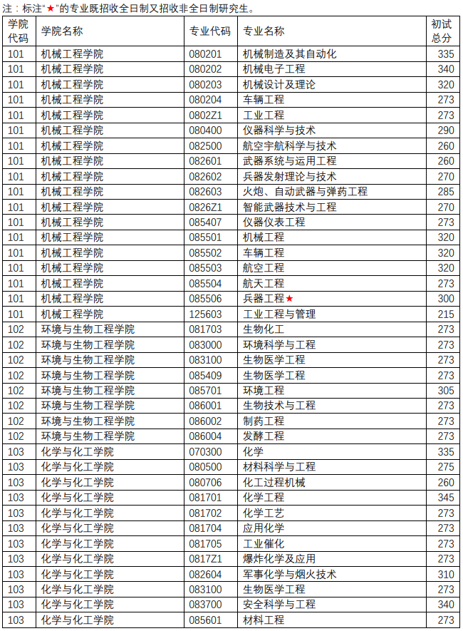 南京理工大学24考研复试分数线