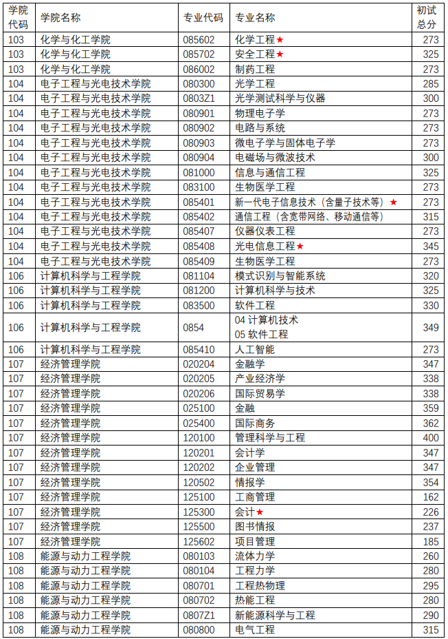 南京理工大学24考研复试分数线