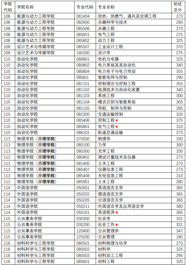 南京理工大学24考研复试分数线