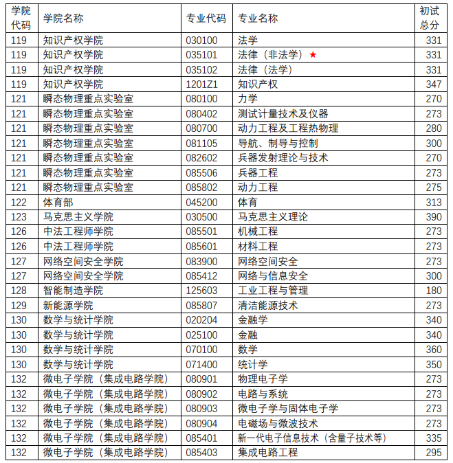 南京理工大学24考研复试分数线