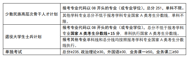 南京理工大学2024年硕士研究生专项计划进入复试成绩基本要求