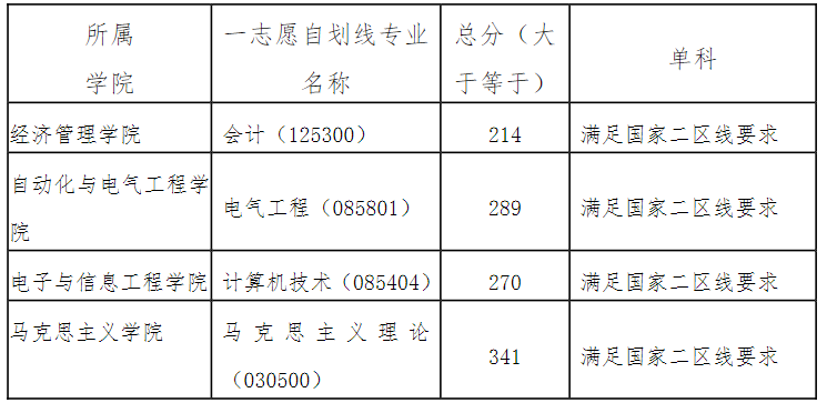 2024蘭州交通大學(xué)考研一志愿自劃線(xiàn)專(zhuān)業(yè)初試成績(jī)基本要求