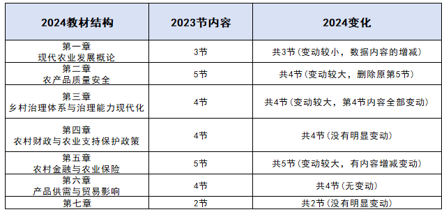 2024年中级经济师农业教材变动解读