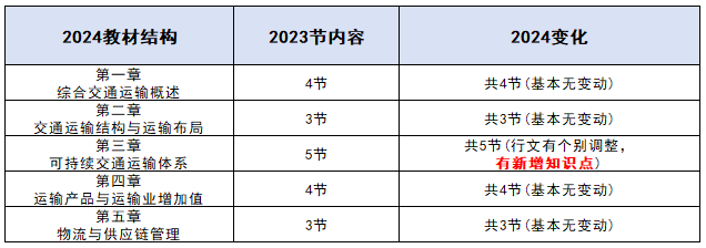 2024年中级经济师运输经济教材变动解读