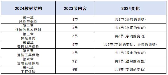 2024年中级经济师保险教材变动解读