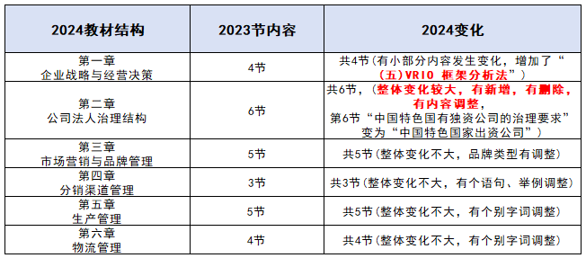 2024年中级经济师工商教材变动解读