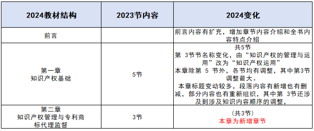 2024年中级经济师知识产权教材变动解读