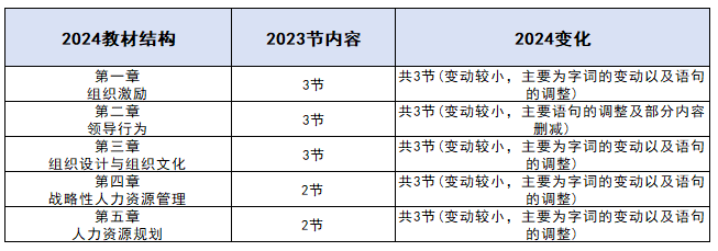 2024年中级经济师人力教材变动解读