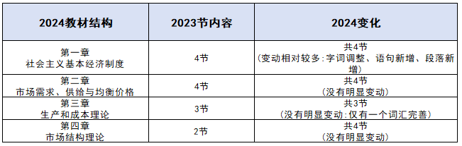 2024年中级经济师经济基础教材变动解读