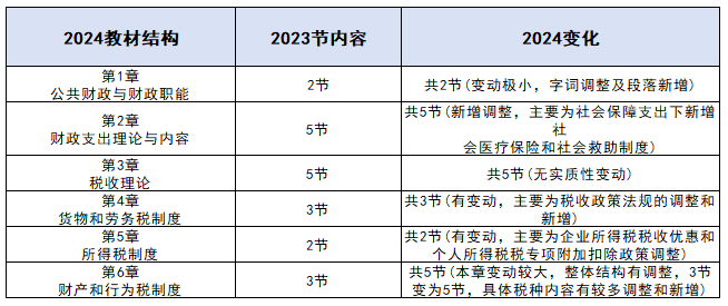 2024年中级经济师财政税收教材变动解读