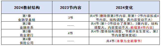 2024年中级经济师金融教材变动解读