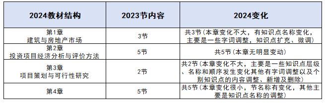 2024年中级经济师建筑教材变动解读