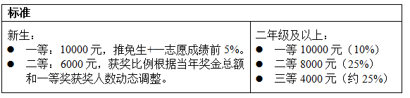 北京工業(yè)大學研究生學業(yè)獎學金