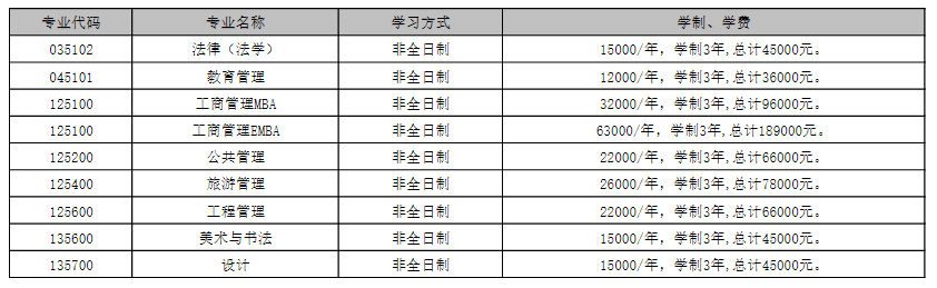 云南大学24非全日制硕士研究生学费