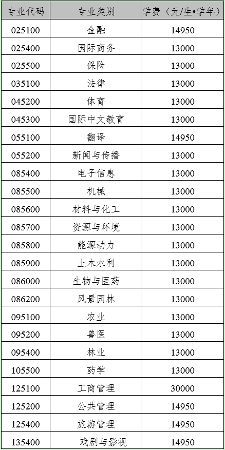 2024廣西大學(xué)全日制專業(yè)學(xué)位碩士學(xué)費(fèi)標(biāo)準(zhǔn)