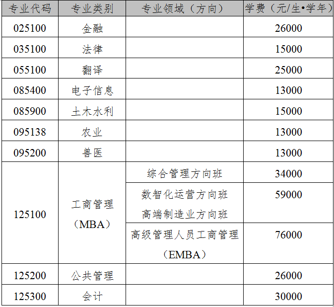 2024廣西大學(xué)非全日制專業(yè)學(xué)位碩士學(xué)費(fèi)標(biāo)準(zhǔn)