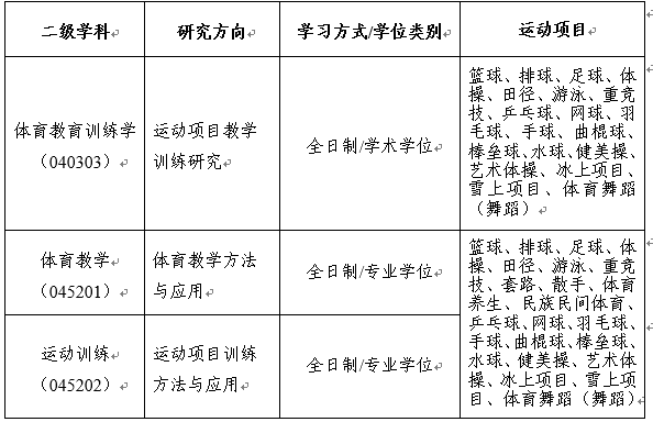 北體研究生設(shè)有運(yùn)動(dòng)項(xiàng)目的二級(jí)學(xué)科及研究方向