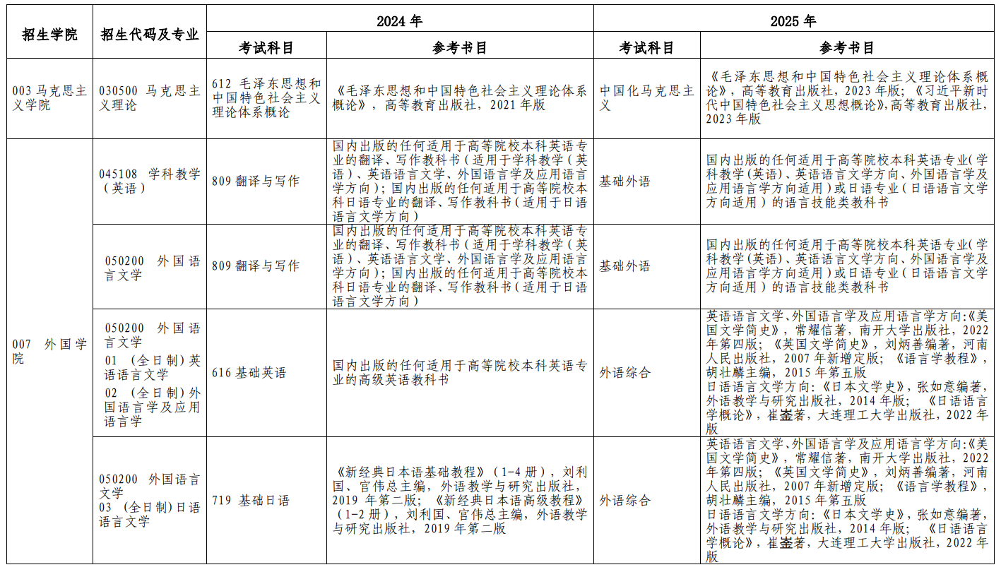 聊城大學(xué)2025考研初試科目變更說明