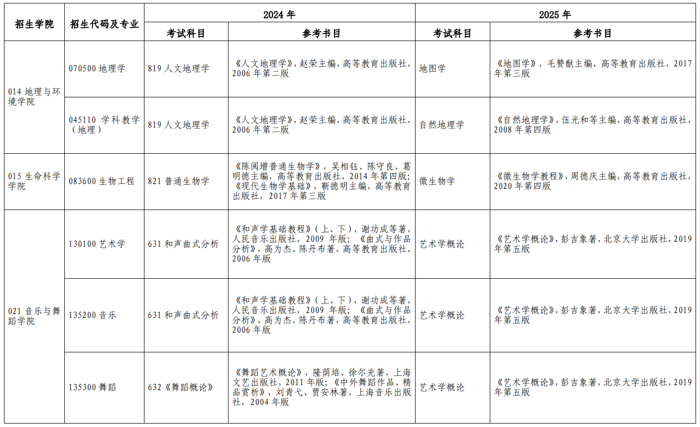 聊城大學(xué)2025考研初試科目變更說明