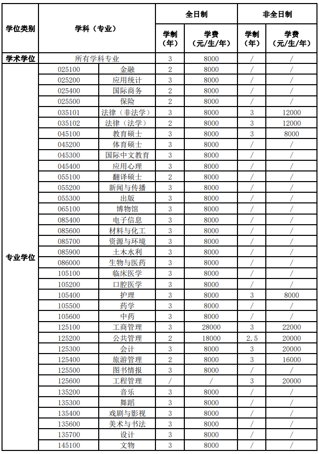 河南大學(xué)碩士研究生的學(xué)制、學(xué)費