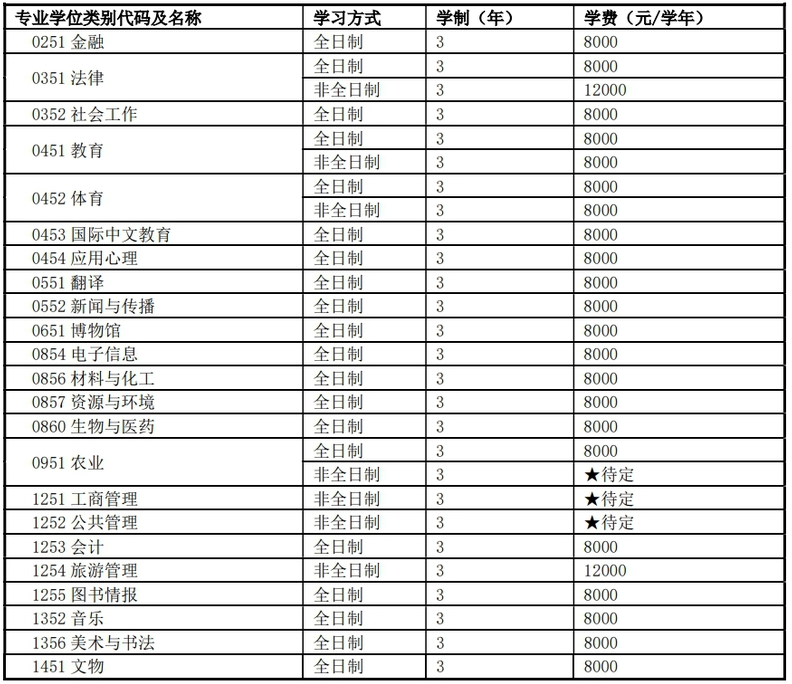 河南師范大學(xué)專業(yè)學(xué)位學(xué)習(xí)方式、學(xué)制和學(xué)費(fèi)