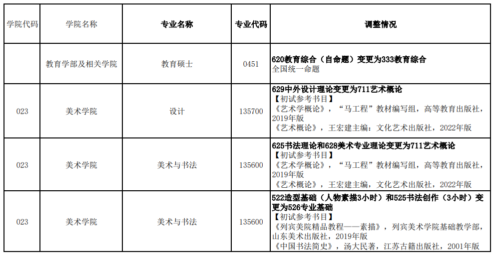 2025江西科技師范大學(xué)考研部分學(xué)科專業(yè)初試科目調(diào)整