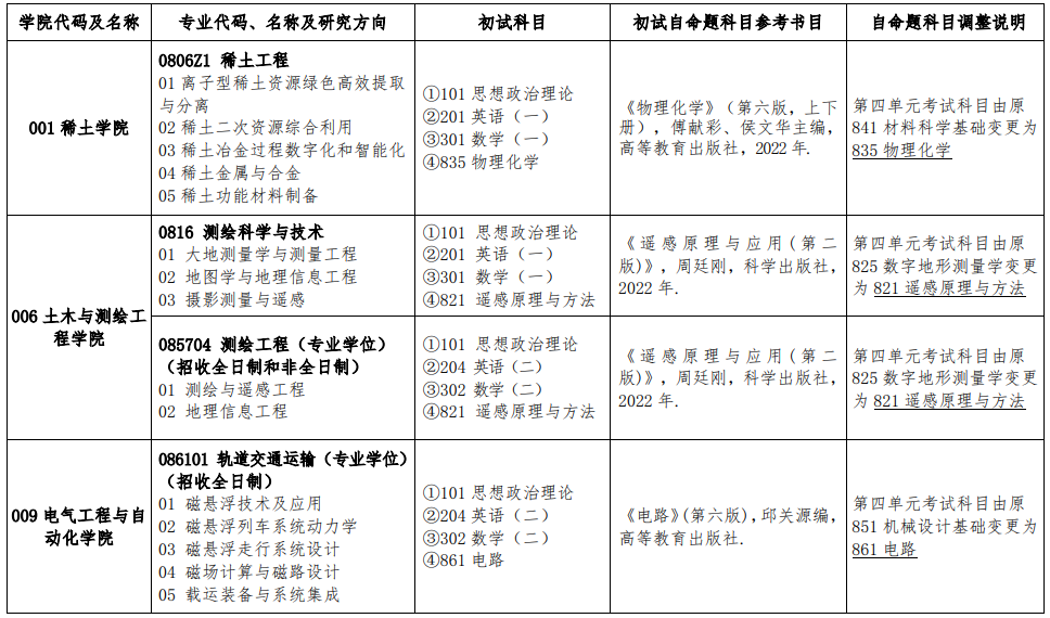 江西理工大學(xué)2025考研初試部分專(zhuān)業(yè)自命題科目調(diào)整