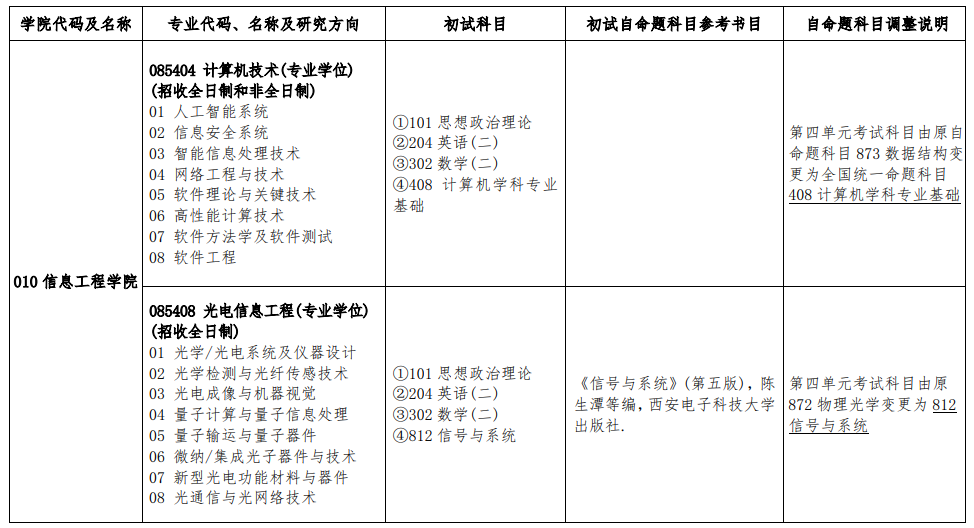 江西理工大學(xué)2025考研初試部分專(zhuān)業(yè)自命題科目調(diào)整