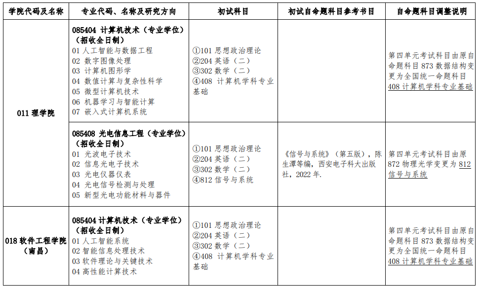 江西理工大學(xué)2025考研初試部分專(zhuān)業(yè)自命題科目調(diào)整