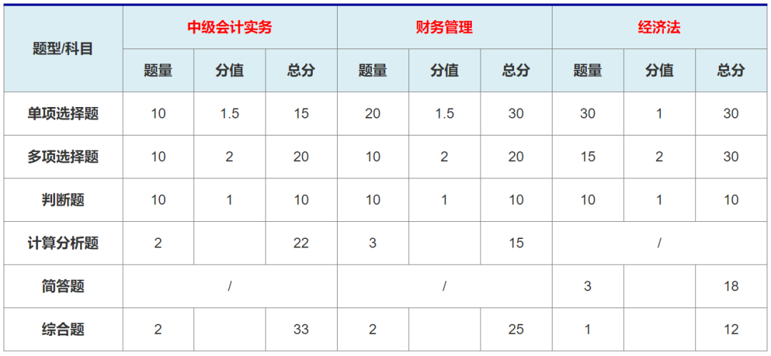 中级会计考试题型及分值分布特点