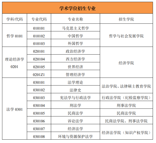 西北政法大學2025考研招生專業(yè)目錄